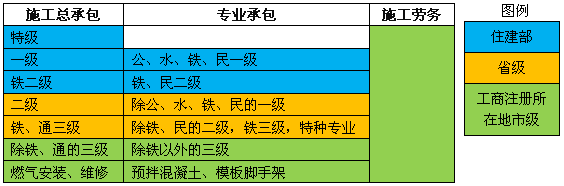 一级建造师考试施工企业从业资格制度
