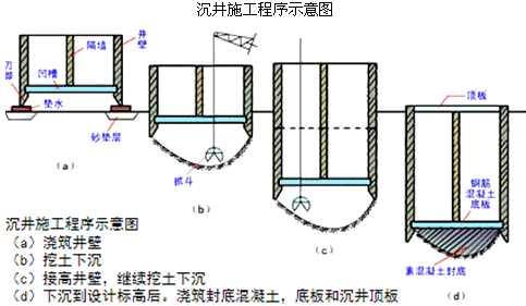 一级建造师考试知识点：明挖扩大基础施工(续)