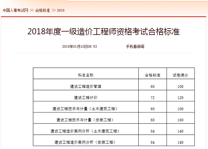 中国人事考试网2018年一级造价工程师考试合格标准
