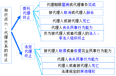 二级建造师考试知识点：建设工程代理制度概述