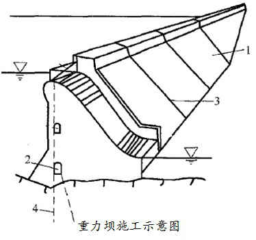 某混凝土重力坝工程包括非溢流坝段溢流坝段闸门等