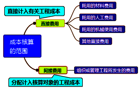 一级建造师考试成本核算