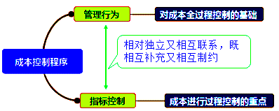 一级建造师考试成本控制