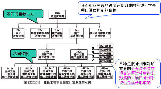 一级建造师考试项目进度计划系统的建立