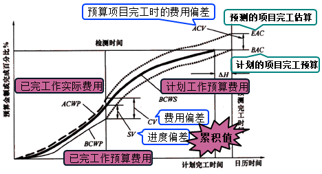 一级建造师考试成本控制