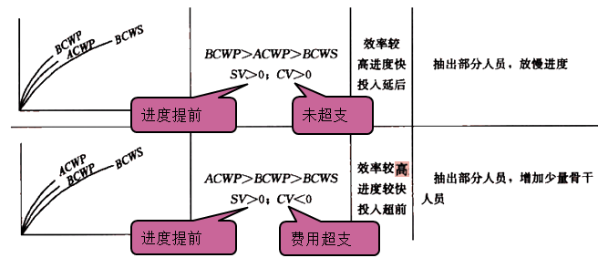 一级建造师考试成本控制