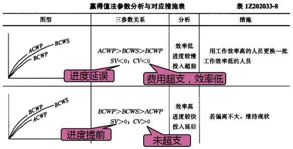 一级建造师考试成本控制