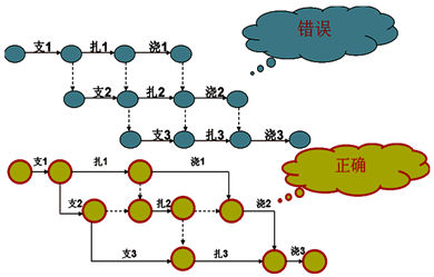 一级建造师考试工程网络计划的编制方法