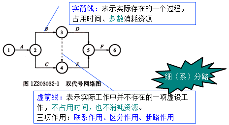 一级建造师考试工程网络计划的编制方法