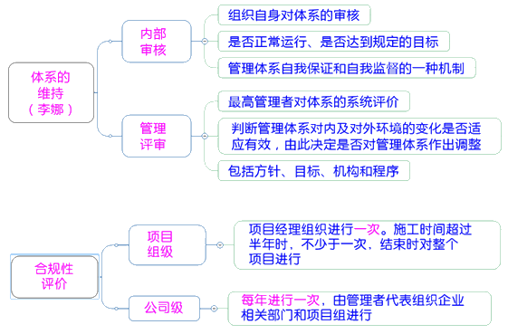 一级建造师考试项目管理:职业健康安全管理体系与环境管理体