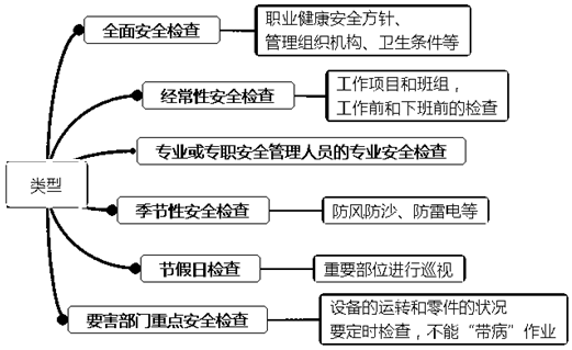 一级建造师考试项目管理：安全生产检查监督的类型和内容