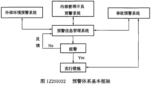 一级建造师考试项目管理：安全生产管理预警体系的建立和运行