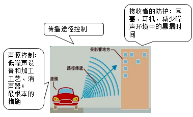 一级建造师考试项目管理:施工现场环境保护的要求
