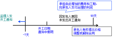 一级建造师考试项目管理:建设工程合同的内容