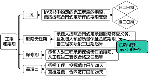 一级建造师考试项目管理:建设工程合同的内容