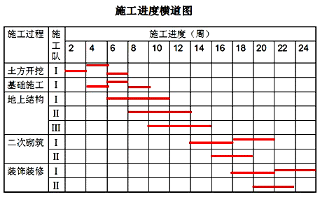 二级建造师考试公路知识点:工程进度计划的主要形式及组织方法