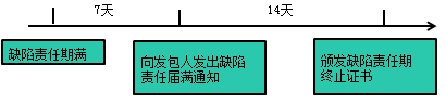 一级建造师考试项目管理:建设工程合同的内容