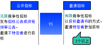 一级建造师考试项目管理:建设工程施工招标与投标