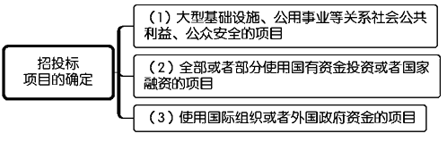 一级建造师考试项目管理:建设工程施工招标与投标