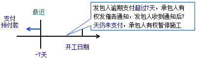 一级建造师考试项目管理:建设工程合同的内容