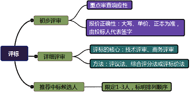 一级建造师考试项目管理:建设工程施工招标与投标