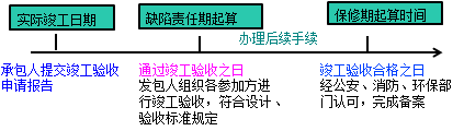一级建造师考试项目管理:建设工程合同的内容