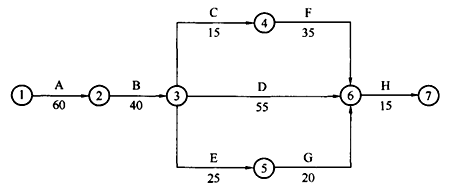 二级建造师考试公路知识点:工程进度的控制