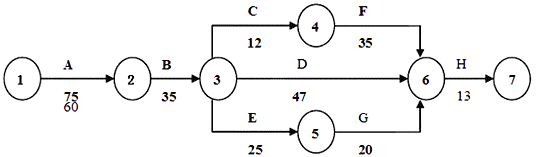 二级建造师考试公路知识点:工程进度的控制