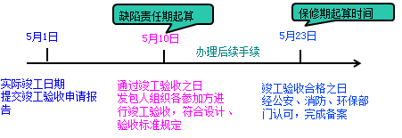 一级建造师考试项目管理:建设工程合同的内容
