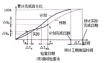 二级建造师考试公路知识点:工程进度计划的主要形式及组织方法