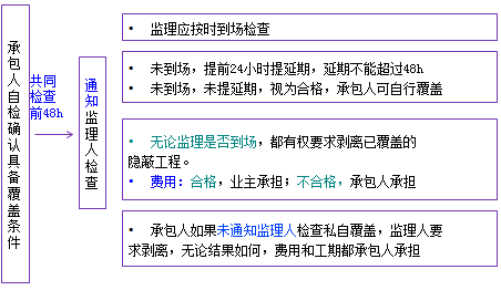一级建造师考试项目管理:建设工程合同的内容
