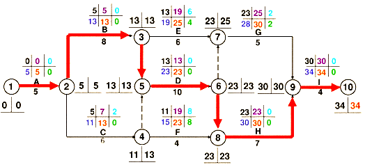 二级建造师考试公路知识点:工程进度计划的主要形式及组织方法