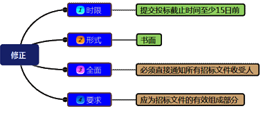 一级建造师考试项目管理:建设工程施工招标与投标