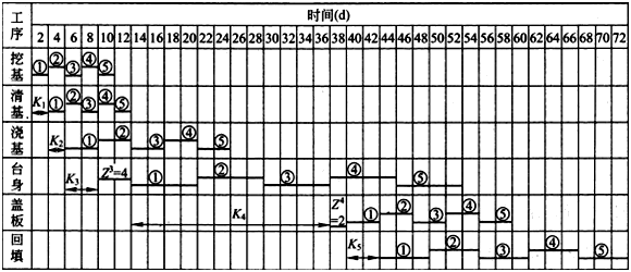 二级建造师考试公路知识点：进度计划的应用