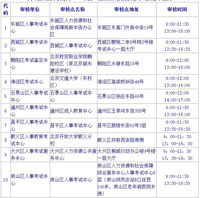2019北京二级建造师报名时审核材料