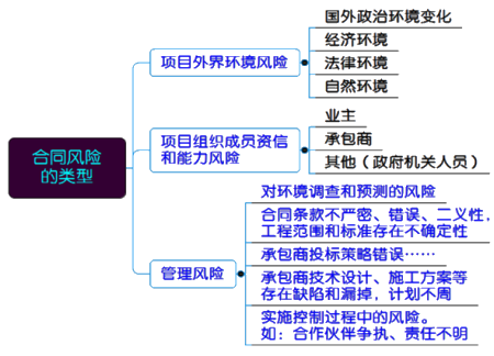 一级建造师考试项目管理:施工合同风险管理