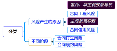 一级建造师考试项目管理:施工合同风险管理