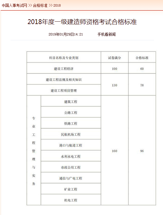 2018年度一级建造师资格考试合格标准公布了