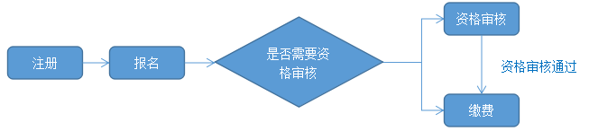 2019年咨询工程师考试报名流程