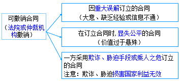 二级建造师考试法规知识点:合同的履行、变更、转让、撤销