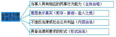 二级建造师考试法规知识点:合同的履行、变更、转让、撤销