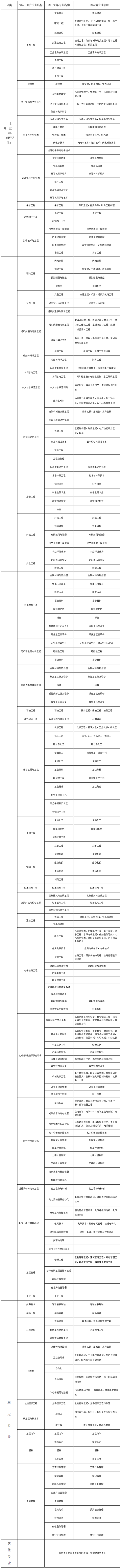 建造师执业资格考试专业对照表