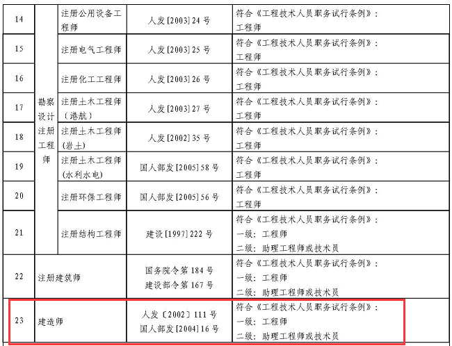 四川：取得一级建造师证书可直接聘任工程师职务!