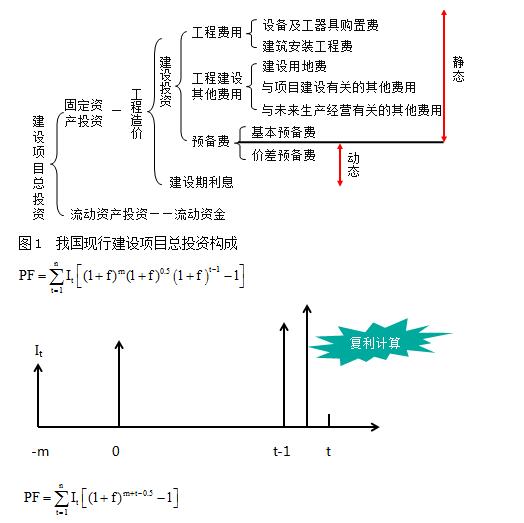 2019年造价管理知识点预习:价差预备费