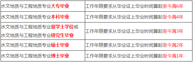 一级建造师报考专业要求