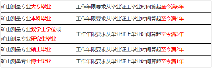 一级建造师报考专业要求