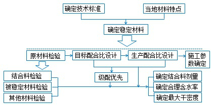 混合料组成设计