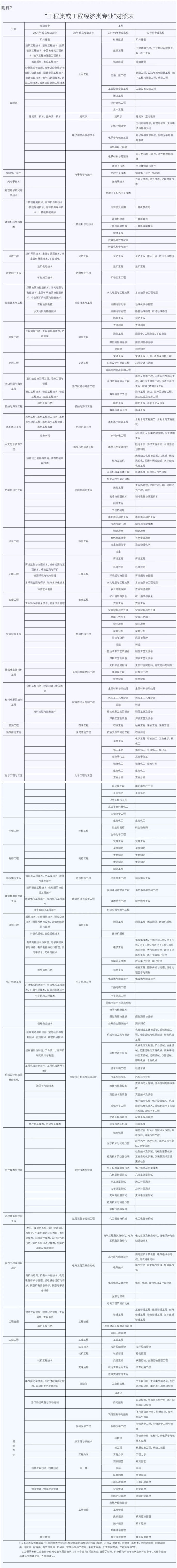 云南2019年二级建造师报名时间