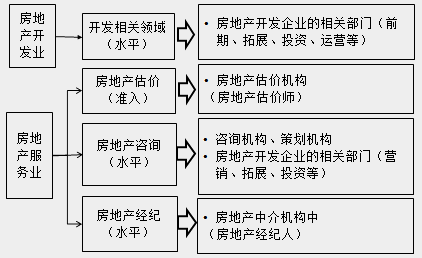 房地产估价师的职业方向