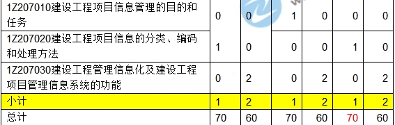 2016-2018一级建造师项目管理近三年考点分值分布汇总